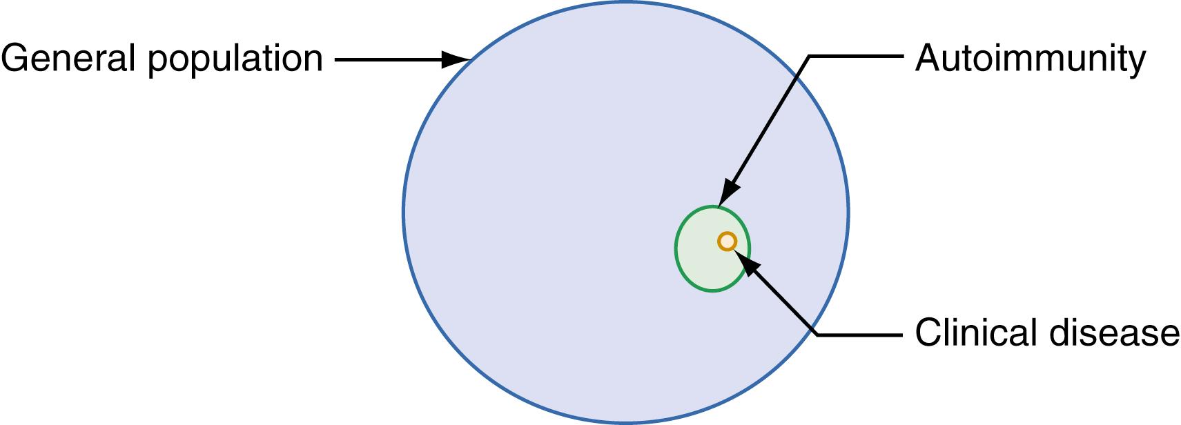 Fig. 55.2, Autoimmunity is defined as laboratory evidence of an auto-(“self”) reactive state often identified as the detection of a serum autoantibody to self. Of individuals with autoimmunity in the general population, a subset will manifest a clinically evident autoimmune disease.