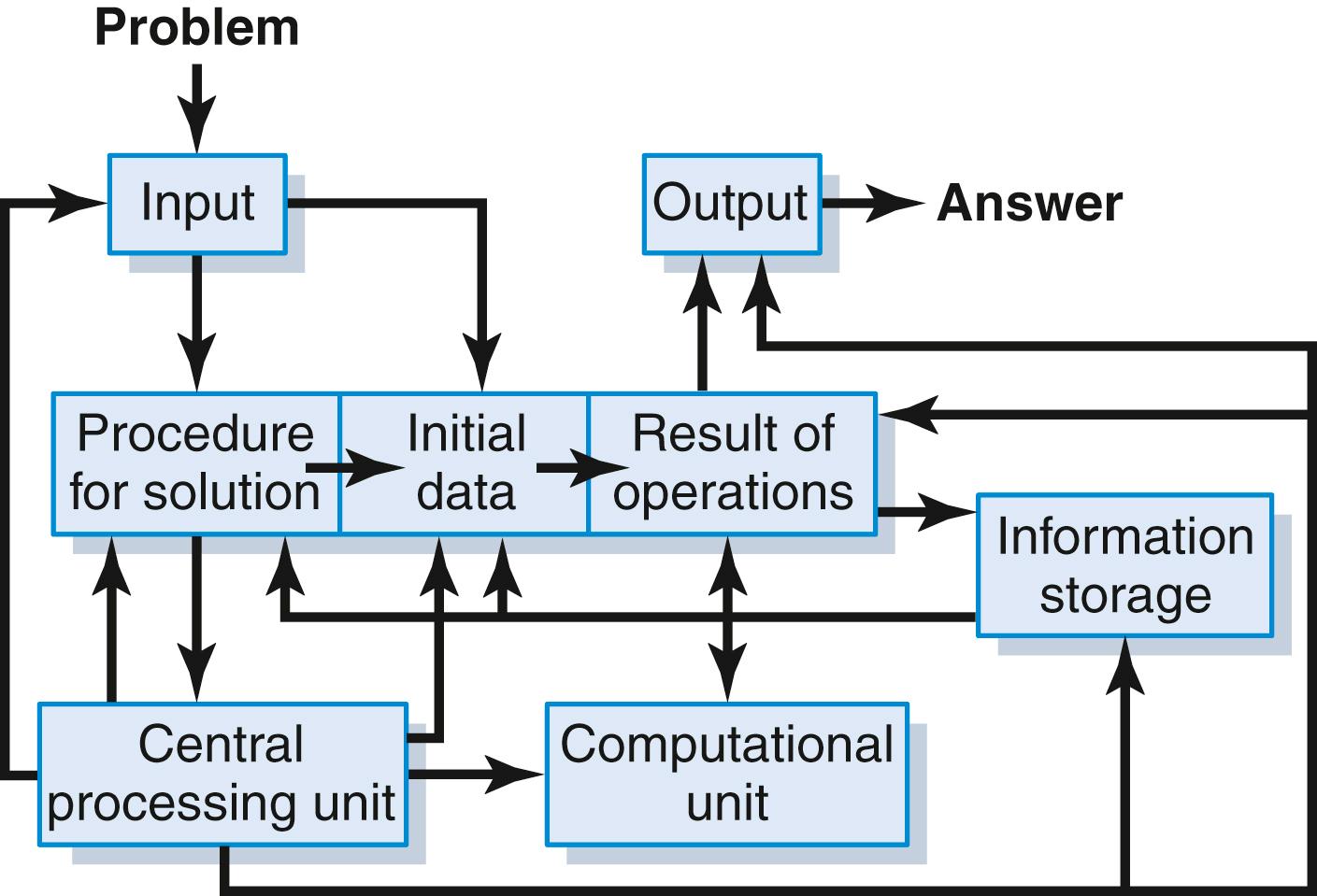 Figure 46-4, Block diagram of a general-purpose computer showing the basic components and their interrelations.