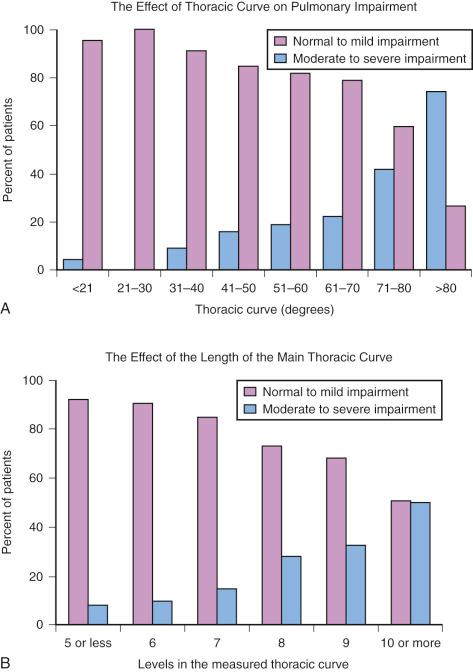 FIGURE 32.4, A, The bar graph demonstrates increasing pulmonary impairment with increasing curve severity as measured by degrees. B, Pulmonary impairment increases with increasing length of the thoracic curve.