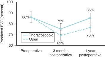 FIGURE 32.6, Changes in percent of forced vital capacity (FVC) for thoracoscopic versus open anterior instrumentation during the first year after surgery.