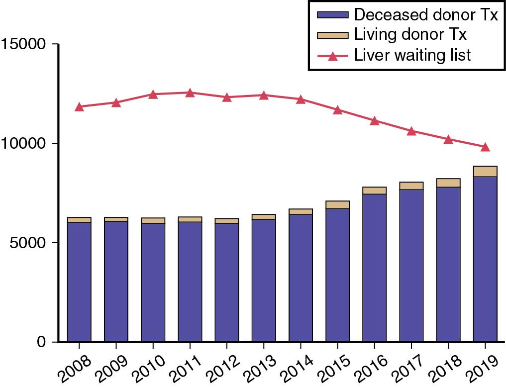 FIGURE 109.1, Persistent disparity between patients on the waiting list and recipients of deceased-donor and living-donor allografts.