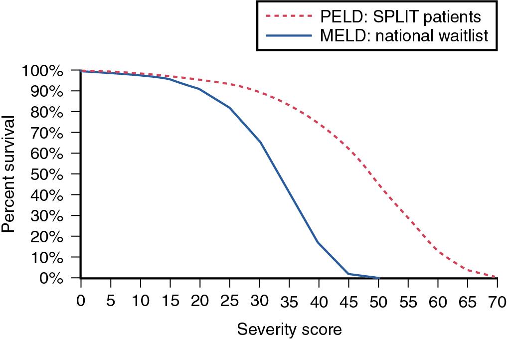 FIGURE 109.2, Correlation between Model for End-Stage Liver Disease ( MELD ) and the pediatric MELD (PELD) score and patient mortality.