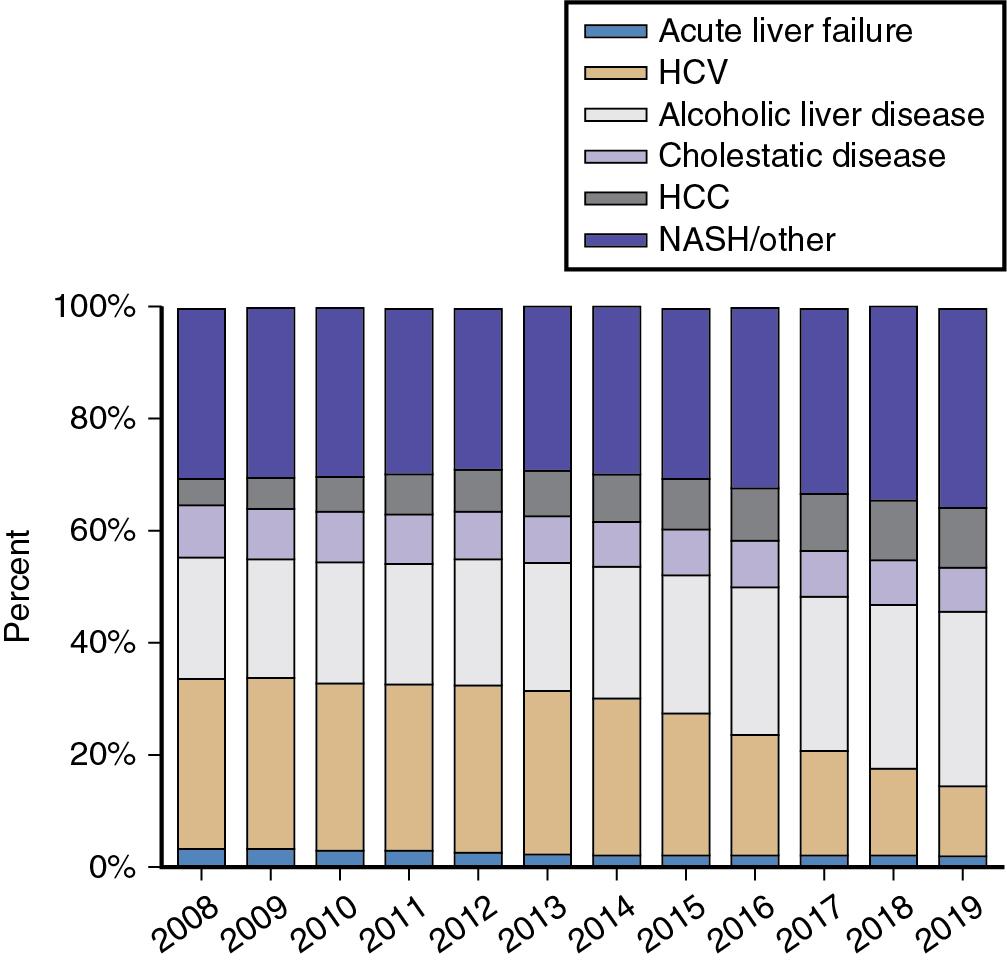 FIGURE 109.3, Percent of liver transplants performed by etiology of liver disease.