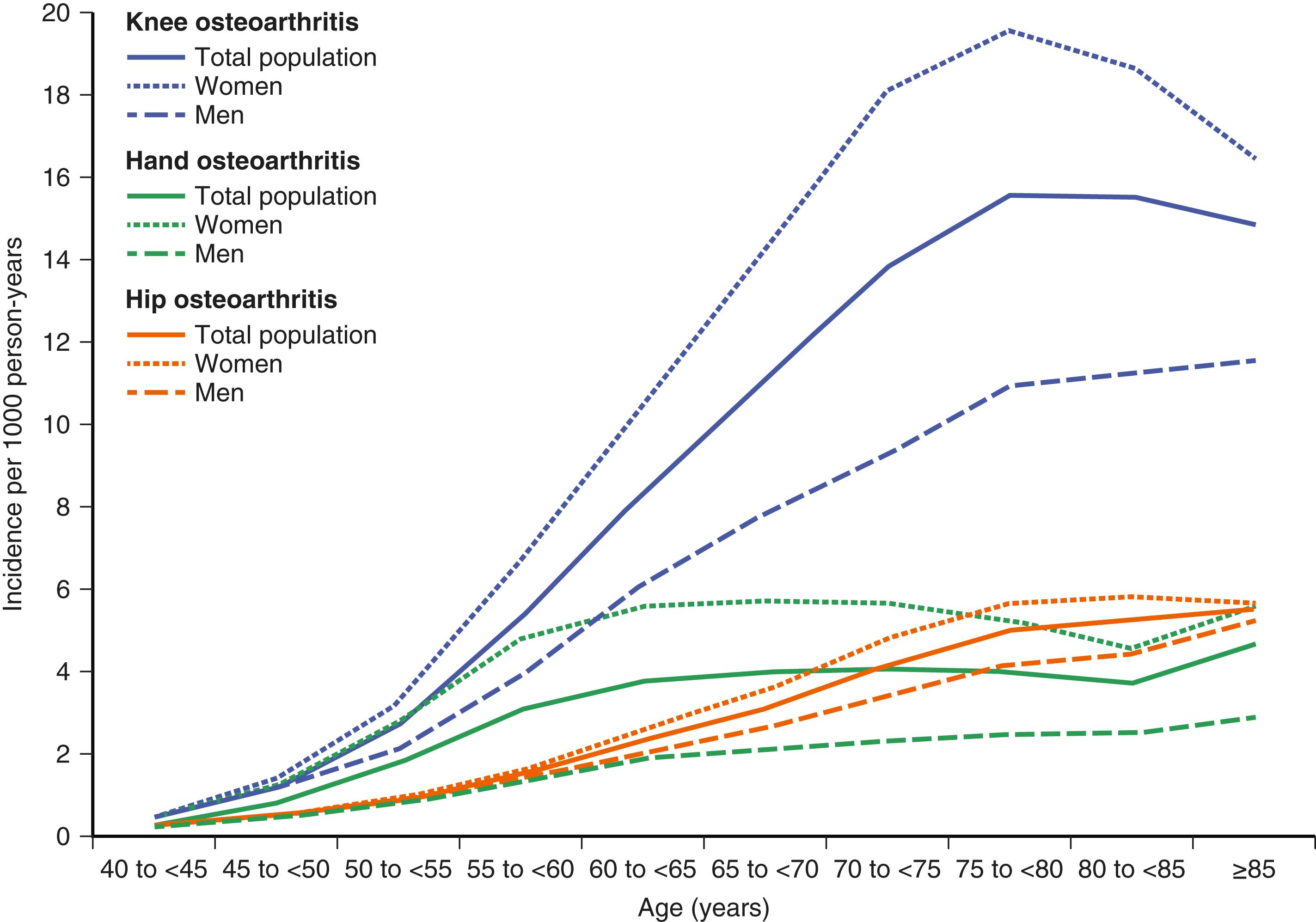 FIGURE 241-1, Incidence of osteoarthritis.