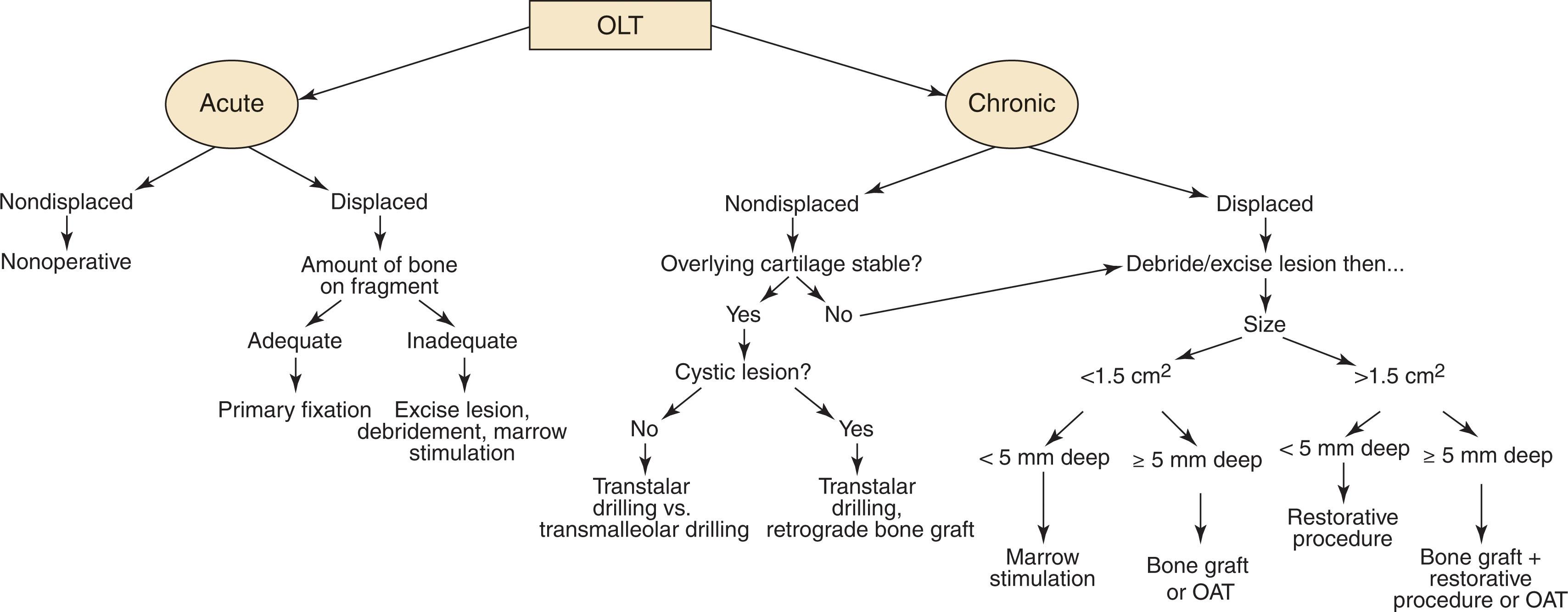 Fig. 40-8, Treatment algorithm for osteochondral lesions of the talus (OLT) . OAT , Osteochondral autologous transfer.