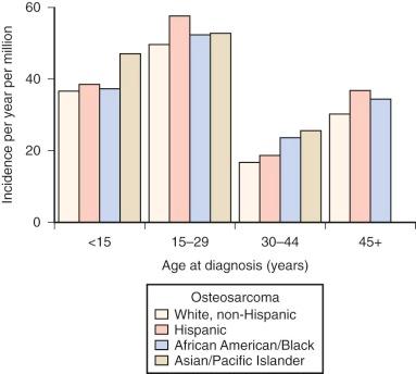 Figure 62-2, Incidence of osteosarcoma by racial group based on U.S. cases between 1990 and 1999.