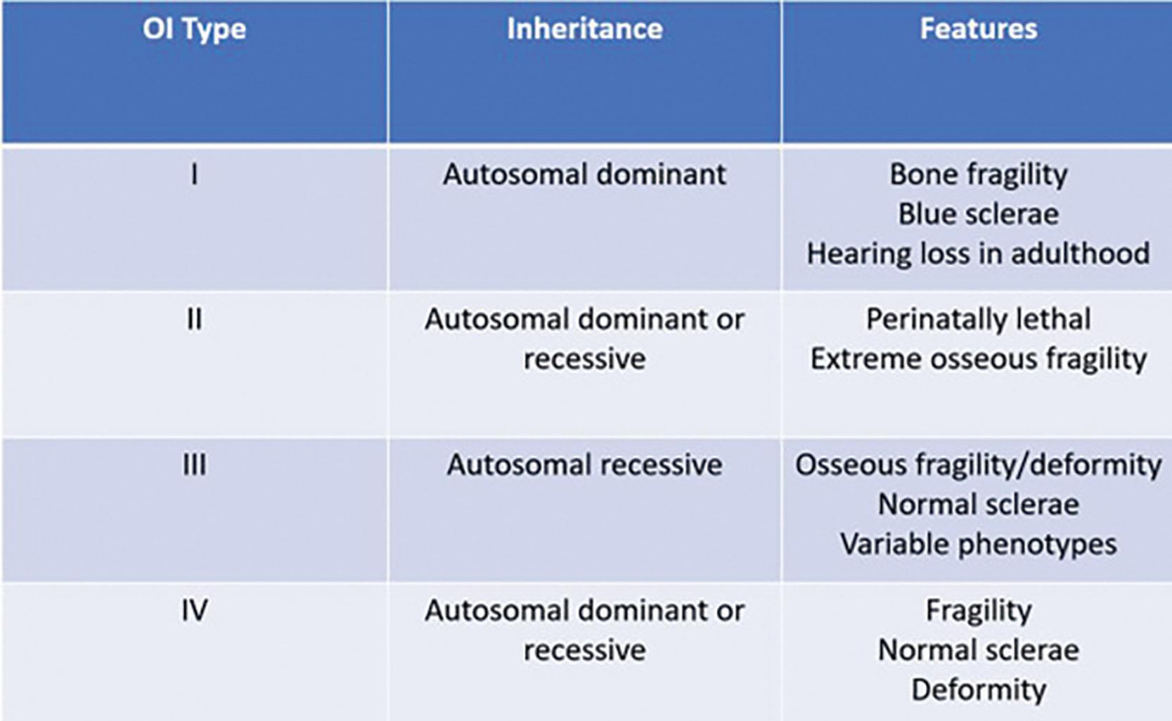 Fig. 38.1, The Sillence Classification of Osteogenesis Imperfecta.