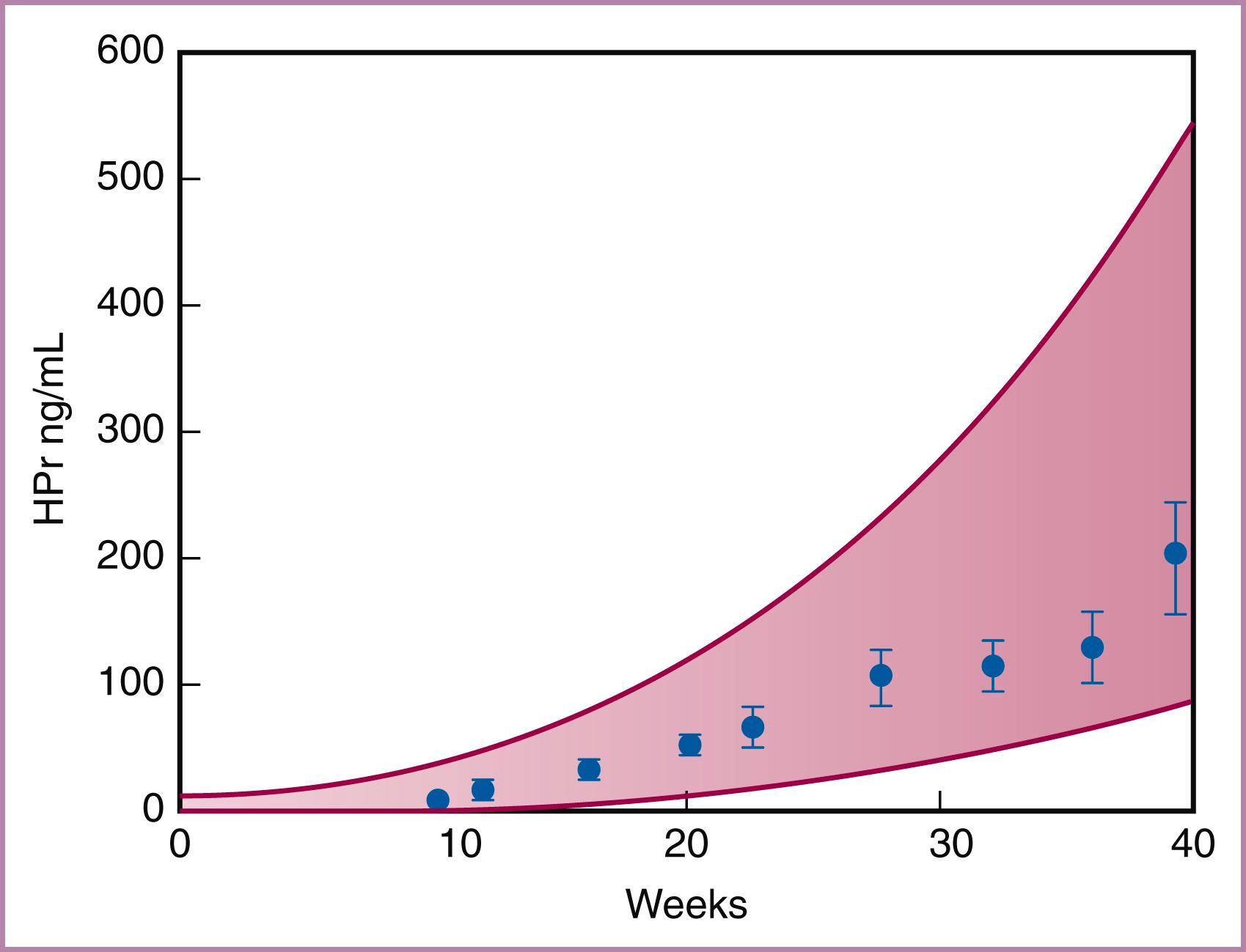 e-Figure 62.3, Prolactin levels during normal pregnancy.