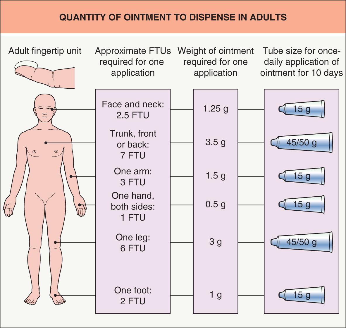 Fig. 129.1, Quantity of ointment to dispense in adults.