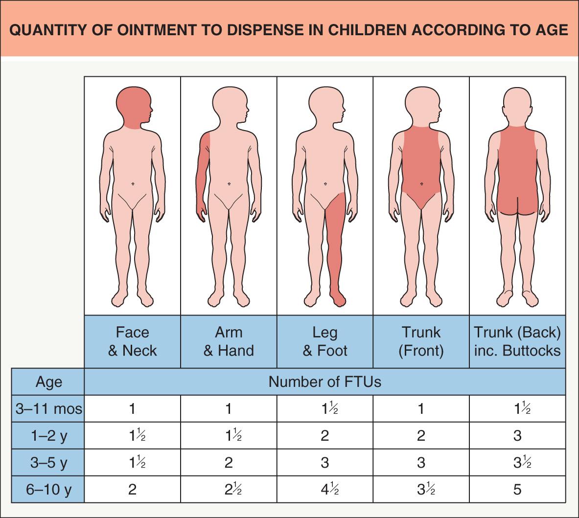 Fig. 129.2, Quantity of ointment to dispense in children, according to age.