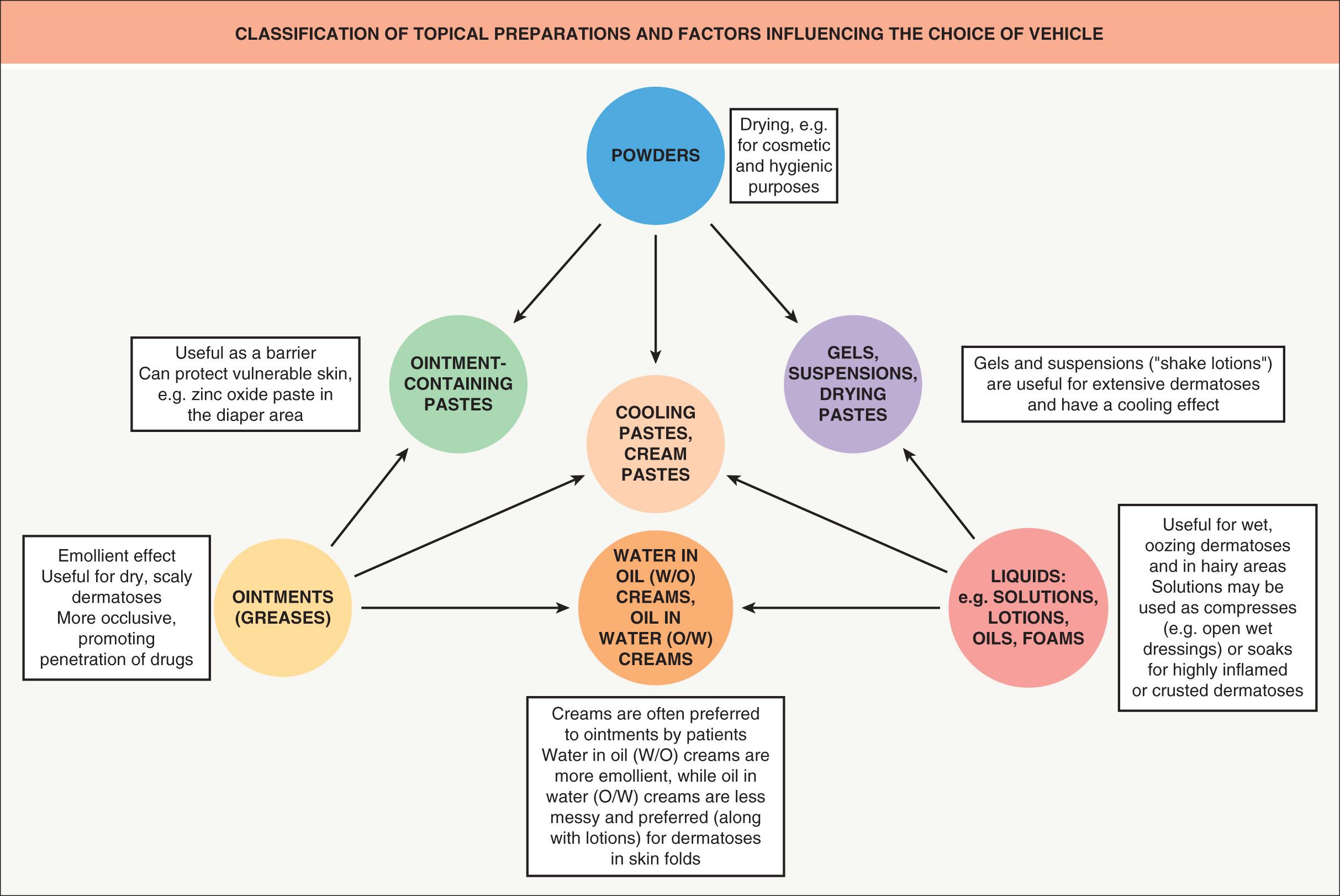 Fig. 129.3, Classification of topical preparations and factors influencing the choice of vehicle.