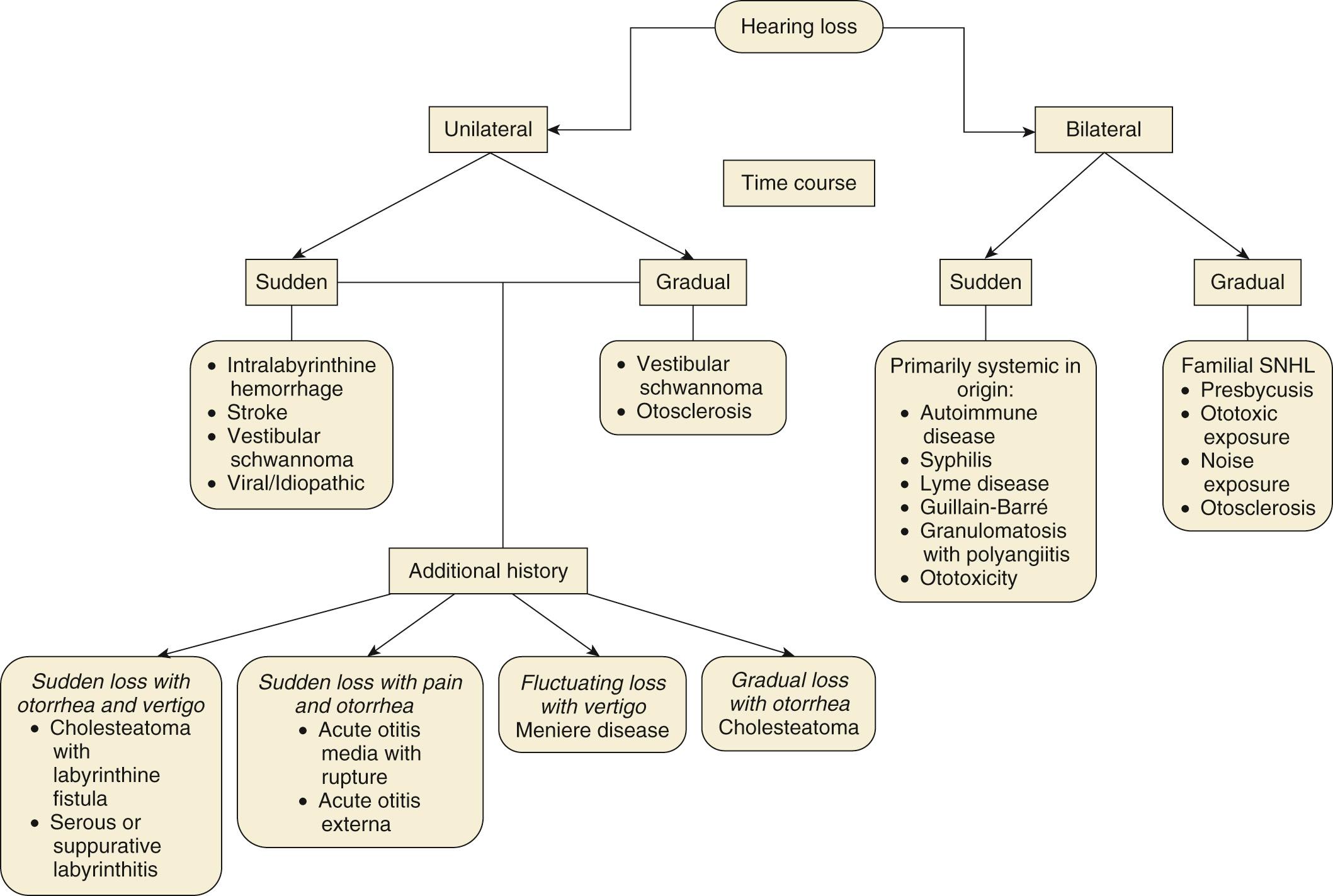 Fig. 137.1, Establishing a differential diagnosis with a chief complaint of hearing loss. This algorithm encourages the clinician to consider the patient complaint in categorical differential diagnosis families. It is not exhaustive. SNHL , Sensorineural hearing loss.