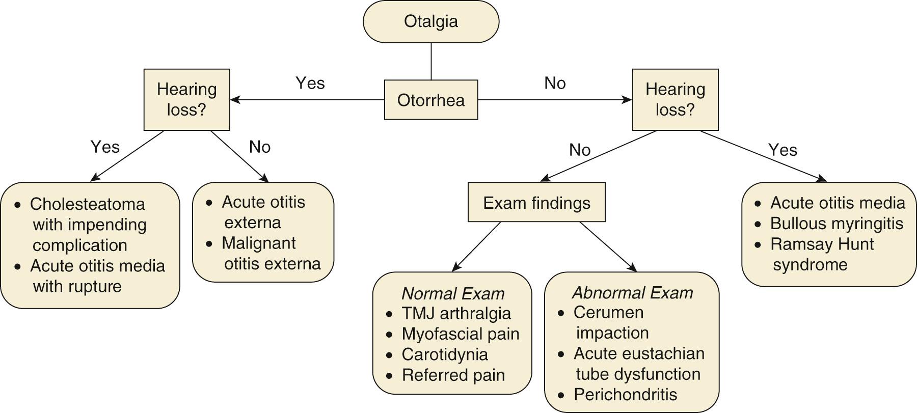 Fig. 137.3, Establishing a differential diagnosis with a chief complaint of otalgia. This algorithm encourages the clinician to consider the patient complaint in categorical differential diagnosis families. It is not exhaustive.