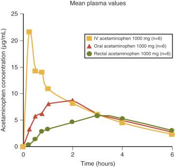 FIGURE 33.1, Plasma time-concentration profile for 1000 mg acetaminophen via three routes: intravenous, oral, and rectal (IV, PO, and PR, respectively). PR acetaminophen reflects standardization of 1300 mg dose to 1000 mg (linear kinetics).