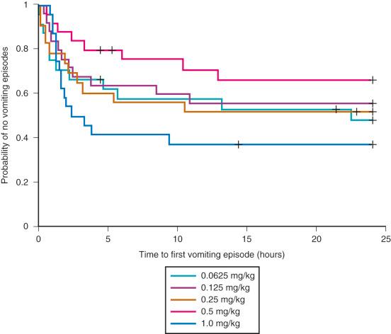 FIGURE 33.9, No dose-escalation response to dexamethasone to prevent vomiting in children undergoing tonsillectomy. Time-to-event analysis for first vomiting episode was performed; tick marks indicate time of censoring for patients who did not have complete follow-up ( N = 13). No significant difference was found between dose levels, P = 0.28 (Cox proportional hazard likelihood ratio test).