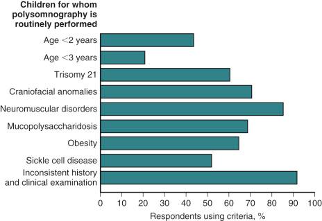 FIGURE 33.6, Preoperative polysomnography criteria. Percentage of respondents using criteria shown as indication for polysomnography before adenotonsillectomy.