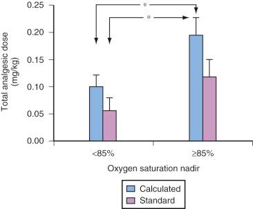 FIGURE 33.8, The total analgesic dose of morphine required to achieve a uniform analgesic endpoint in children with obstructive sleep apnea (OSA). Children were grouped by severity of OSA into those who had a preoperative Sp o 2 nadir of <85% or ≥85%. The asterisks indicate post hoc differences between groups, P < 0.05.