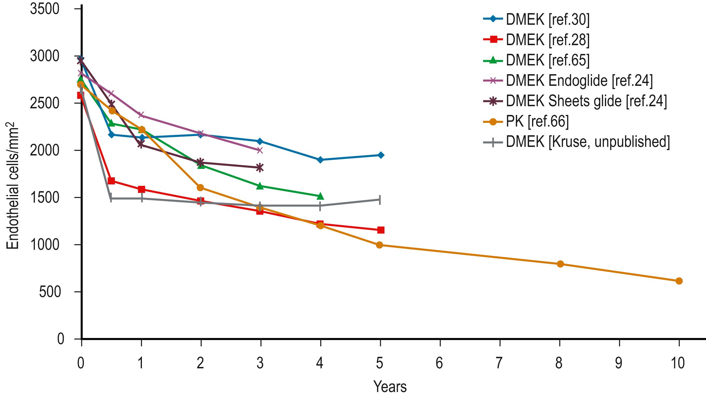 Fig. 137.2, Comparison of endothelial cell density before surgery and 1 to 10 years after Descemet membrane endothelial keratoplasty (DMEK) , Descemet stripping automated endothelial keratoplasty (DSAEK), and penetrating keratoplasty (PK) . A slow but continuous decrease of endothelial cells after PK has been shown. The loss of endothelial cells after DSAEK and DMEK occurs in the initial postoperative course due to graft preparation and insertion. After the first year, the decrease of endothelial cells is less pronounced in DMEK and DSAEK when compared with PK.