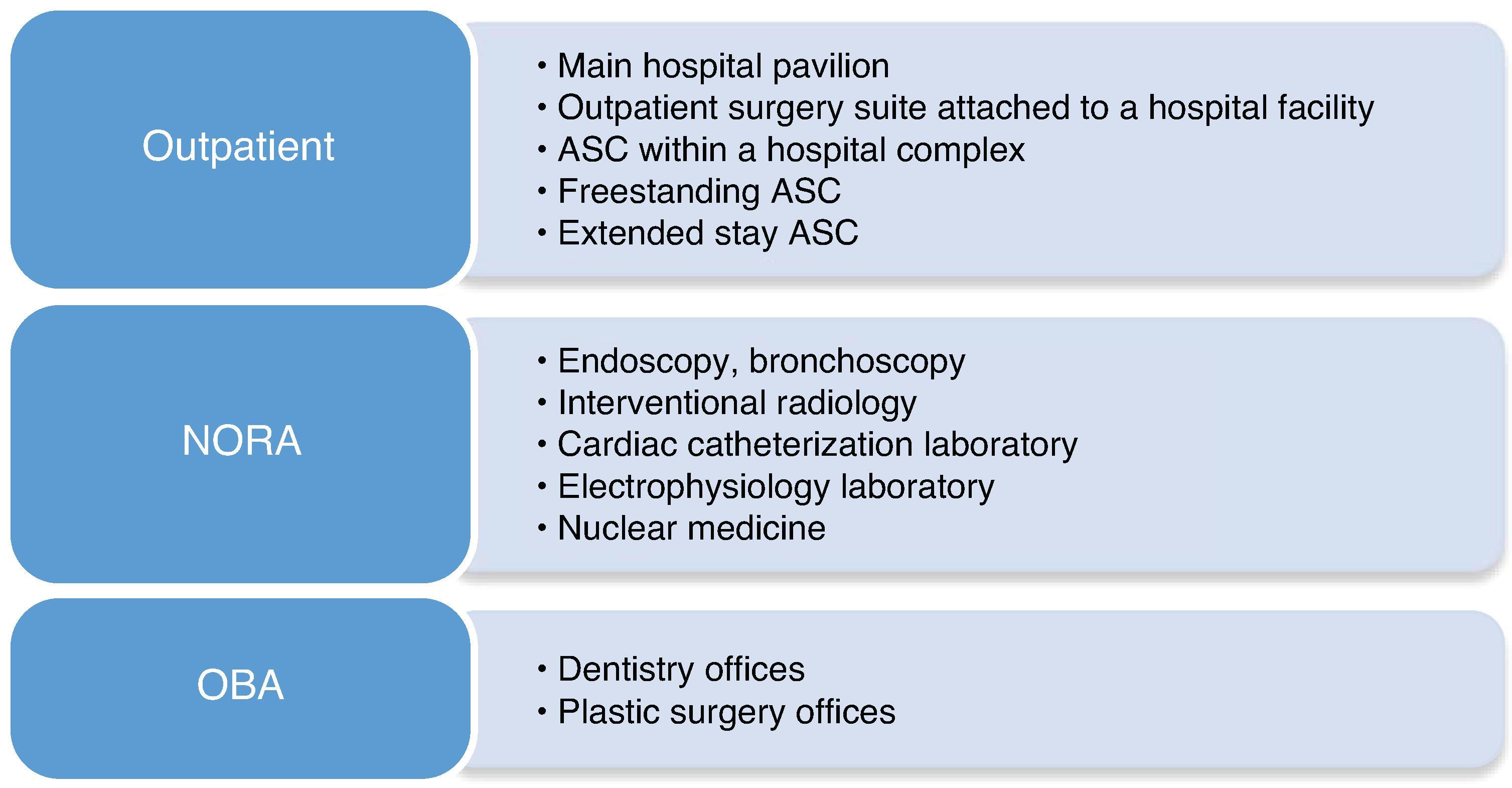 Fig. 37.1, Examples of different ambulatory anesthesia settings. ASC, Ambulatory surgery center; NORA , non–operating room anesthesia; OBA, office-based anesthesia.