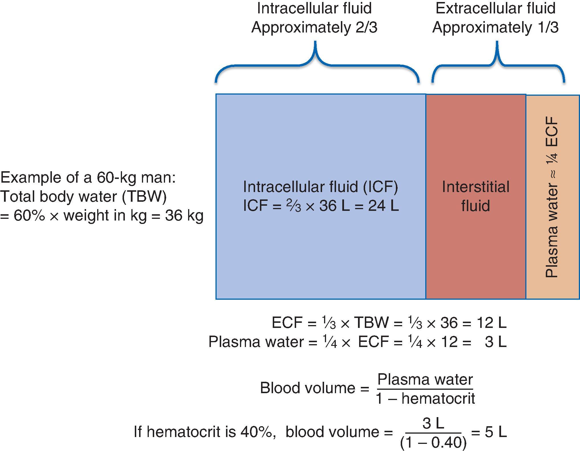 Fig. 1.1, Body fluid compartments, distribution of water, and estimates of compartment volumes.