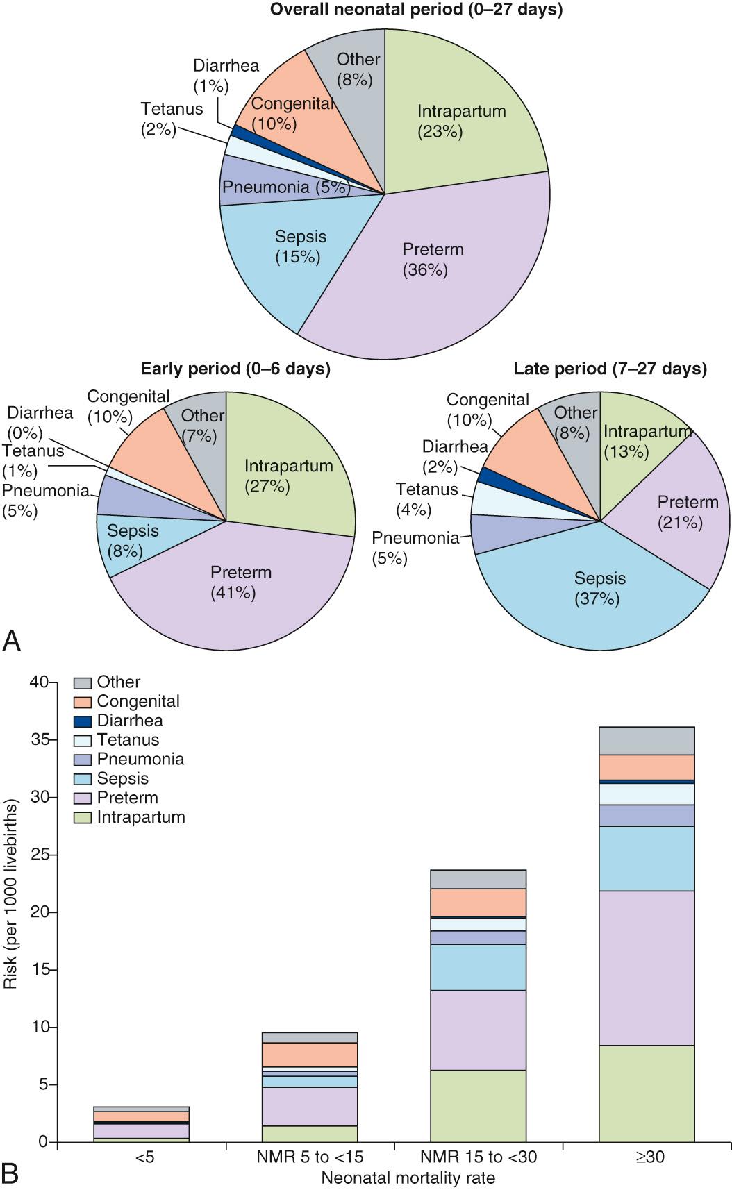 Fig. 112.2, A, Cause of death distribution for the neonatal period, and by the early (<7 days) and late (7–28 days) neonatal periods, for 194 countries in 2012. B, Variation in cause-specific neonatal mortality rates (NMRs) by level of NMR in 2012, showing risk difference by cause of death compared with the lowest mortality group (NMR <5). Data from Child Health Epidemiology Reference Group and World Health Organization (WHO) estimates for 194 countries for 2012. Estimates are based on multicause statistical models. In 2012, an additional estimated 196,000 deaths occurred in the postneonatal period from neonatal conditions (preterm birth, intrapartum related) and an estimated further 309,000 from term, small for gestational age.