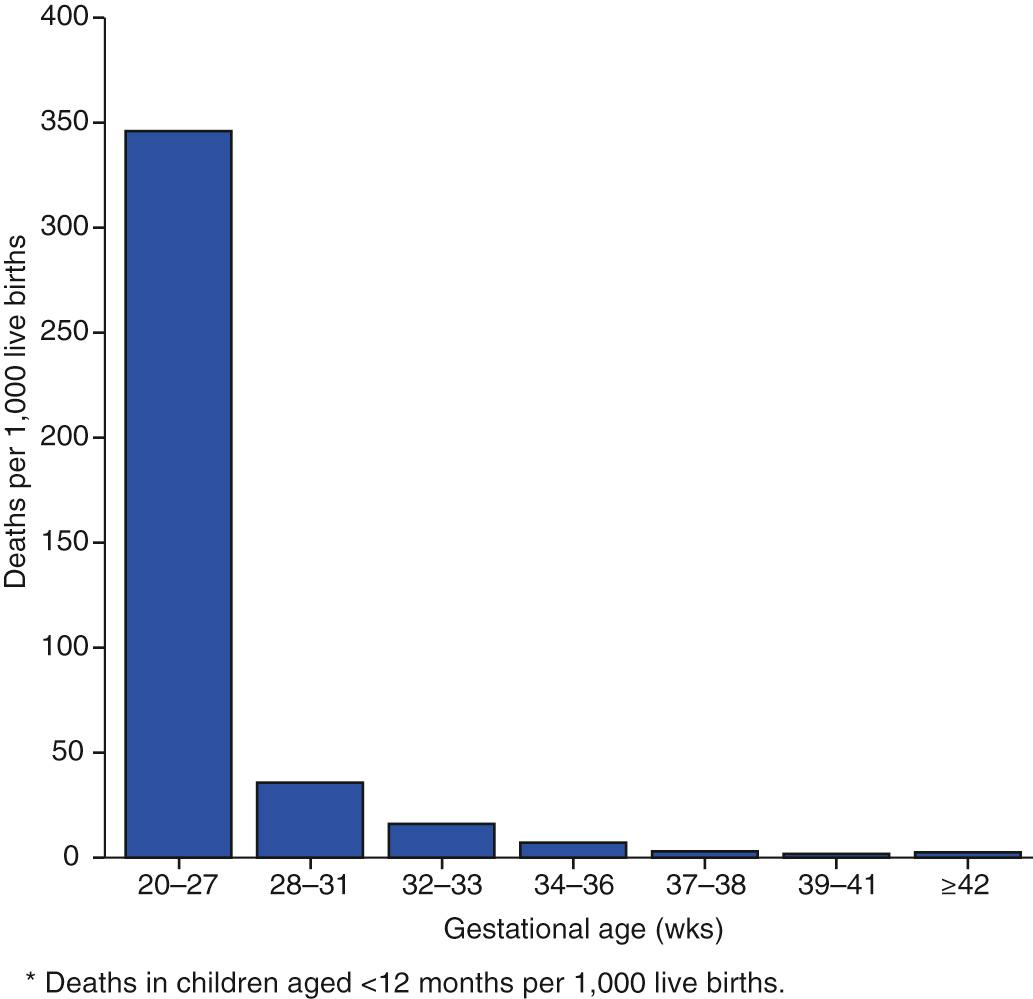 Fig. 112.3, Infant mortality rates by gestational age—United States, 2013. Deaths in children age <12 mo per 1,000 live births.