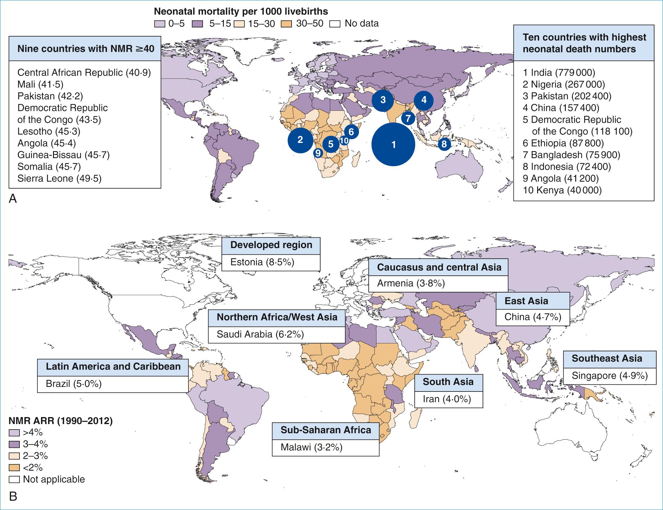 Fig. 112.4, A, Variation among countries in neonatal mortality rate per 1,000 live births (NMR) in 2012. B, Variation in average annual rates of reduction (ARR) of NMR for all regions apart from developed regions, 1990–2012, showing the fastest-progressing country according to Millennium Development Goal region. Data from UN Interagency Group for Child Mortality Estimation estimates for NMR in 1990–2012.