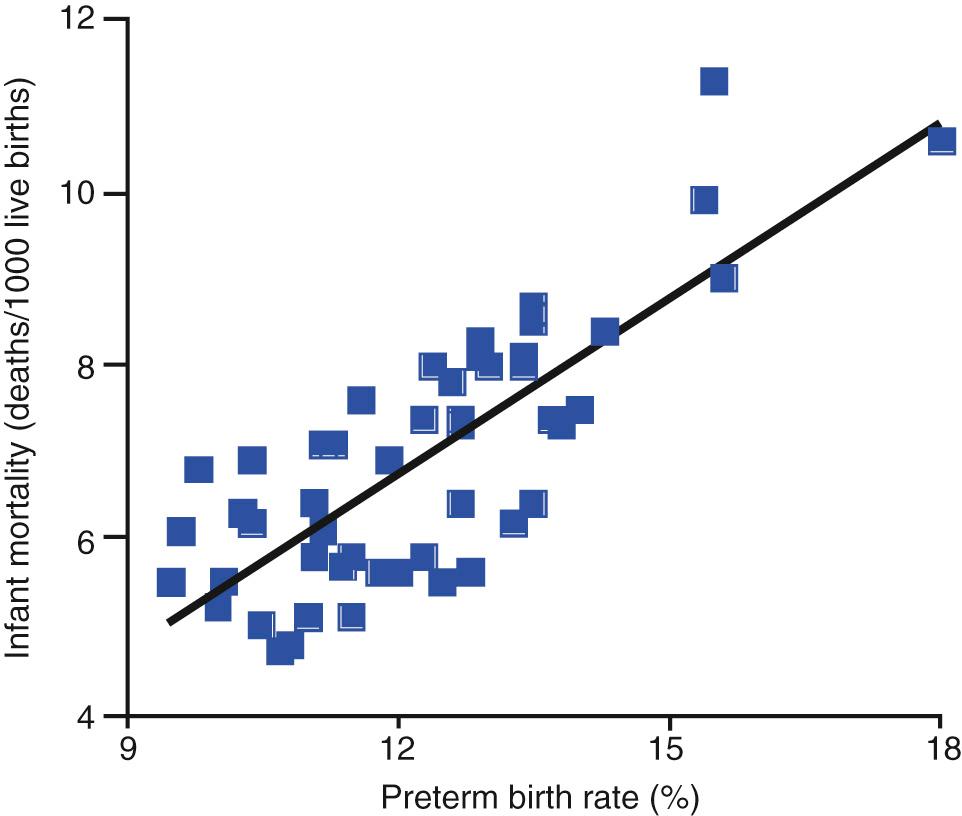 Fig. 112.5, Preterm birth as a function of infant mortality rates for 40 countries.