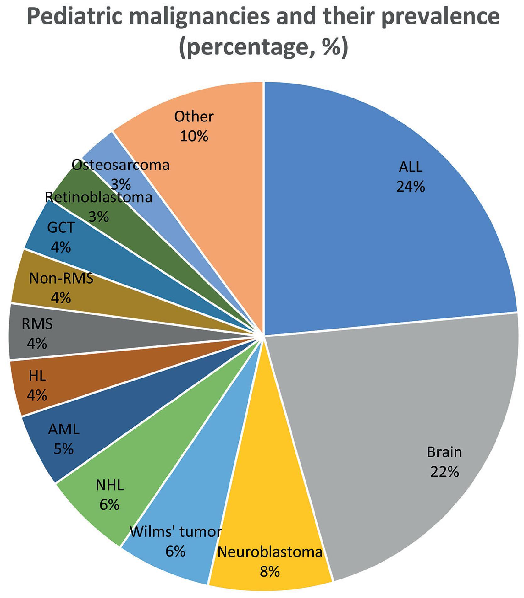 Fig 45.1, Pediatric malignancies, percentage distribution. ALL , Acute lymphoblastic leukemia; AML , acute myeloid leukemia; GCT , giant cell tumor; HL , Hodgkin’s lymphoma; NHL , non-Hodgkin’s lymphoma; RMS , rhabdomyosarcoma.