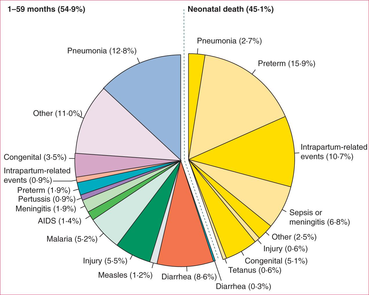 Fig. 1.1, Global causes of under-five deaths, 2015.