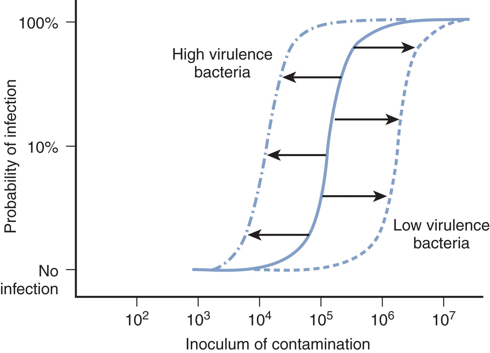 FIGURE 2, Relationship between the inoculum of bacteria and the probability of infection. With conventional pathogens, the probability of infection tends to cluster around the magical “10 5 ” bacteria per gram of tissue. With bacteria that have increased virulence factors, the curve shifts to the left. Less virulent bacteria shift the curve to the right and a require larger density of bacteria (or an impaired host) to cause infection.