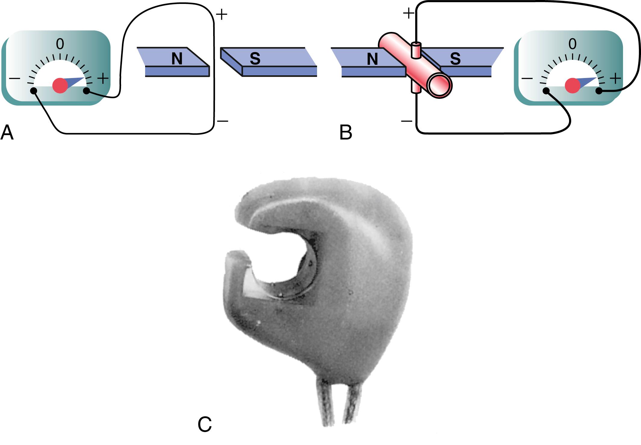 Figure 14-4, A, Electromagnetic flowmeter showing generation of an electrical voltage in a wire as it passes through an electromagnetic field. B, Generation of an electrical voltage in electrodes on a blood vessel when the vessel is placed in a strong magnetic field, and blood flows through the vessel. C, Modern electromagnetic flowmeter probe for chronic implantation around blood vessels. N and S refer to the magnet’s north and south poles.