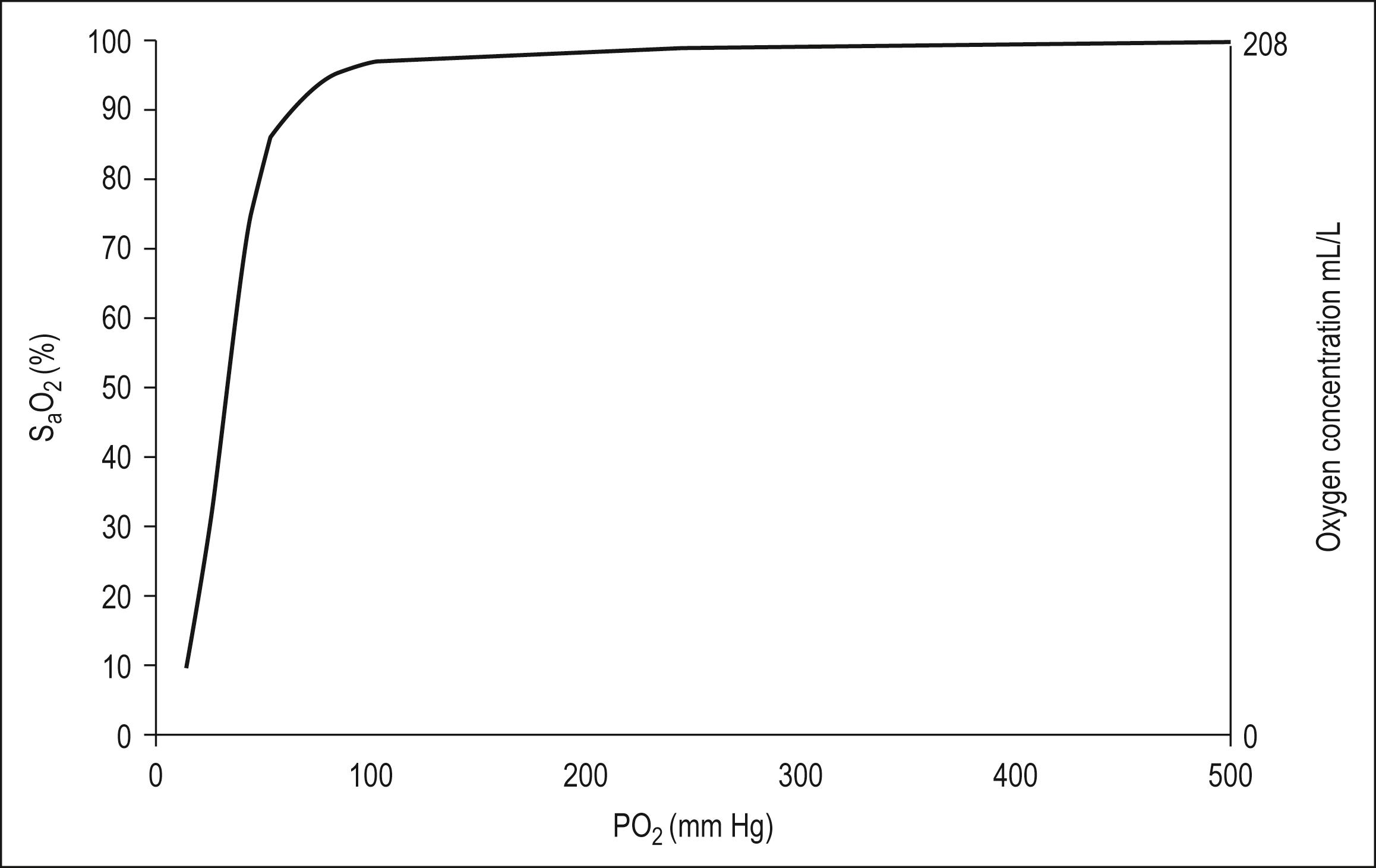 Fig. 2.2.1, The haemoglobin–oxygen dissociation curve.