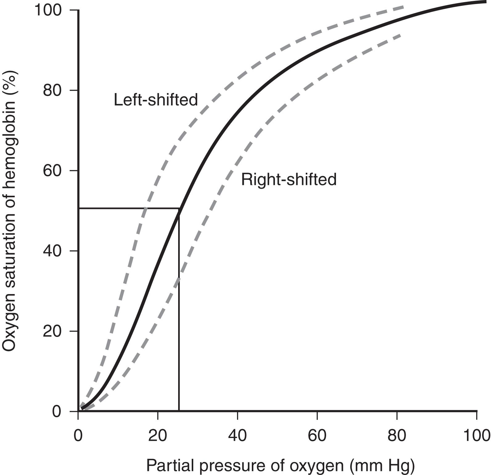 FIGURE 1, Oxyhemoglobin dissociation curve. The solid line represents the oxyhemoglobin dissociation curve for normal adult hemoglobin. The right- or left-shifted curves represent increase or decrease capacity of hemoglobin to delivery of oxygen at a define partial pressure of oxygen (pO 2 ).