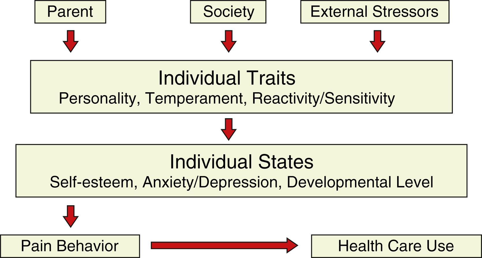 Fig. 53.1, Factors influencing pain expression and health care seeking.