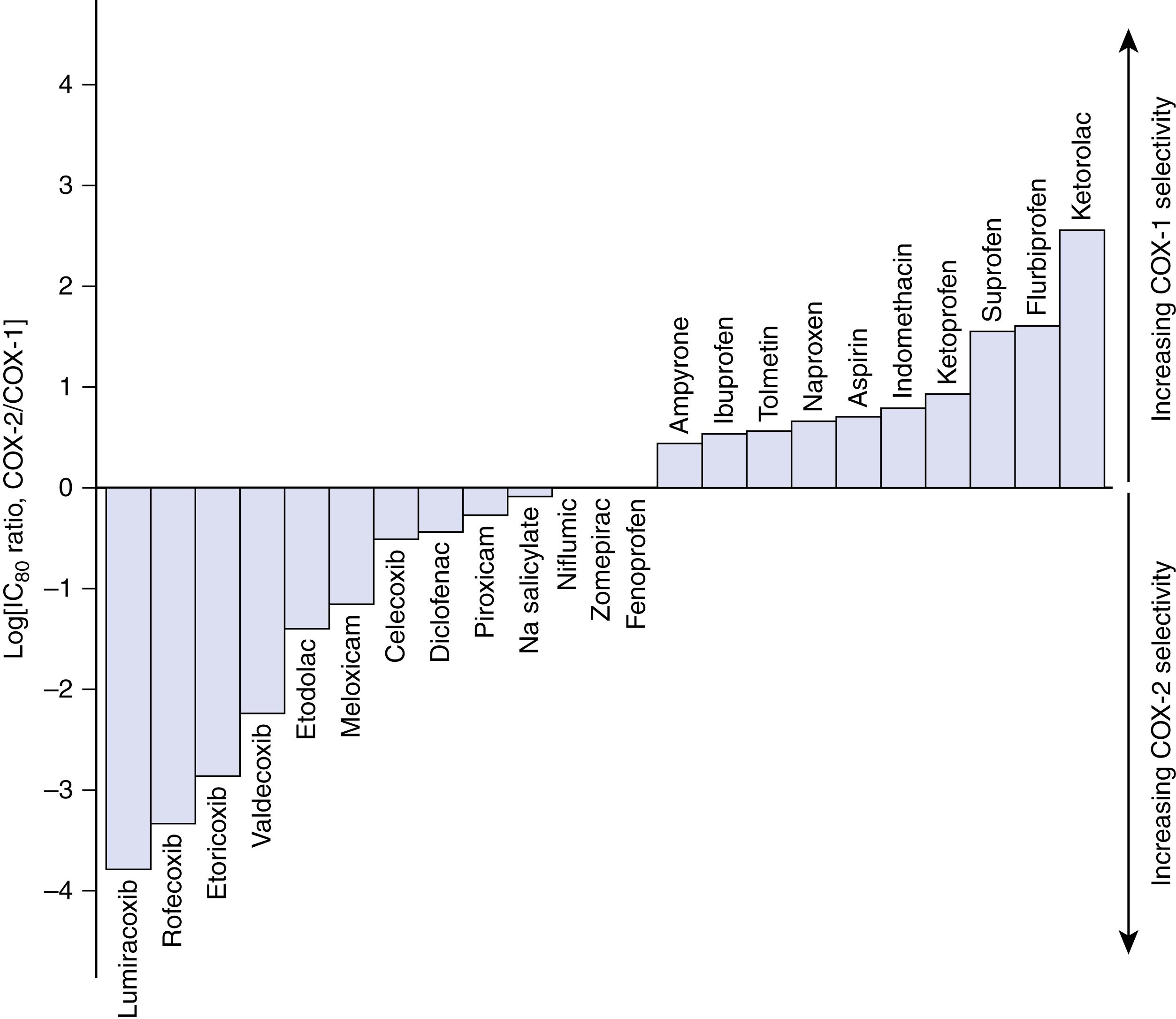 Fig. 3.4, Cyclooxygenase (COX) selectivity of various nonsteroidal antiinflammatory drugs (NSAIDs). COX-2 selectivity alone does not define the cardiovascular risks associated with NSAIDs.