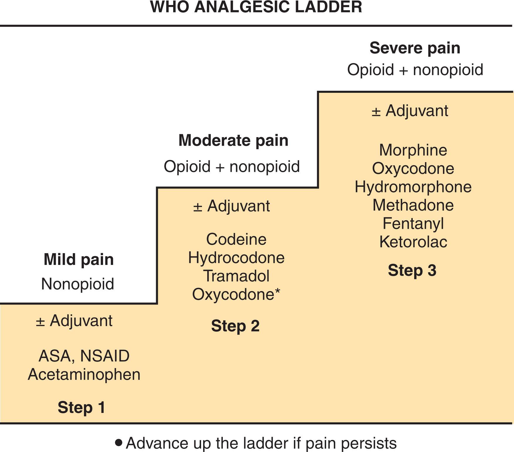 Figure 99.1, STRATEGY FOR PHARMACOLOGIC MANAGEMENT OF PAIN USING A MODIFIED (FOUR-STEP) WORLD HEALTH ORGANIZATION ANALGESIC LADDER.