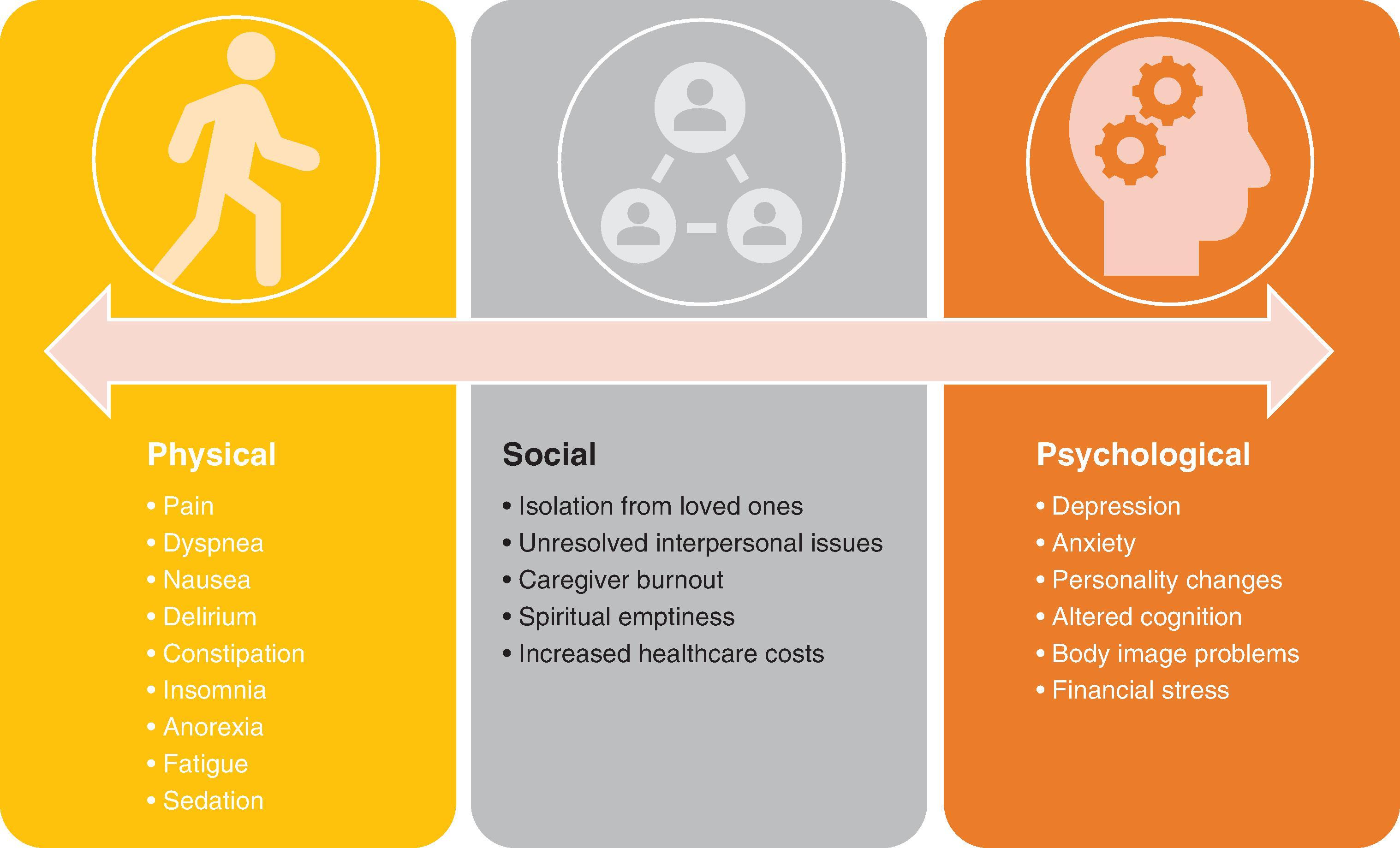 Figure 82.1Pain at the end of life has many interactive components, including physical, psychological, and social aspects. Pain that remains inadequately controlled can significantly affect the quality of life for a patient, caregiver, and family.