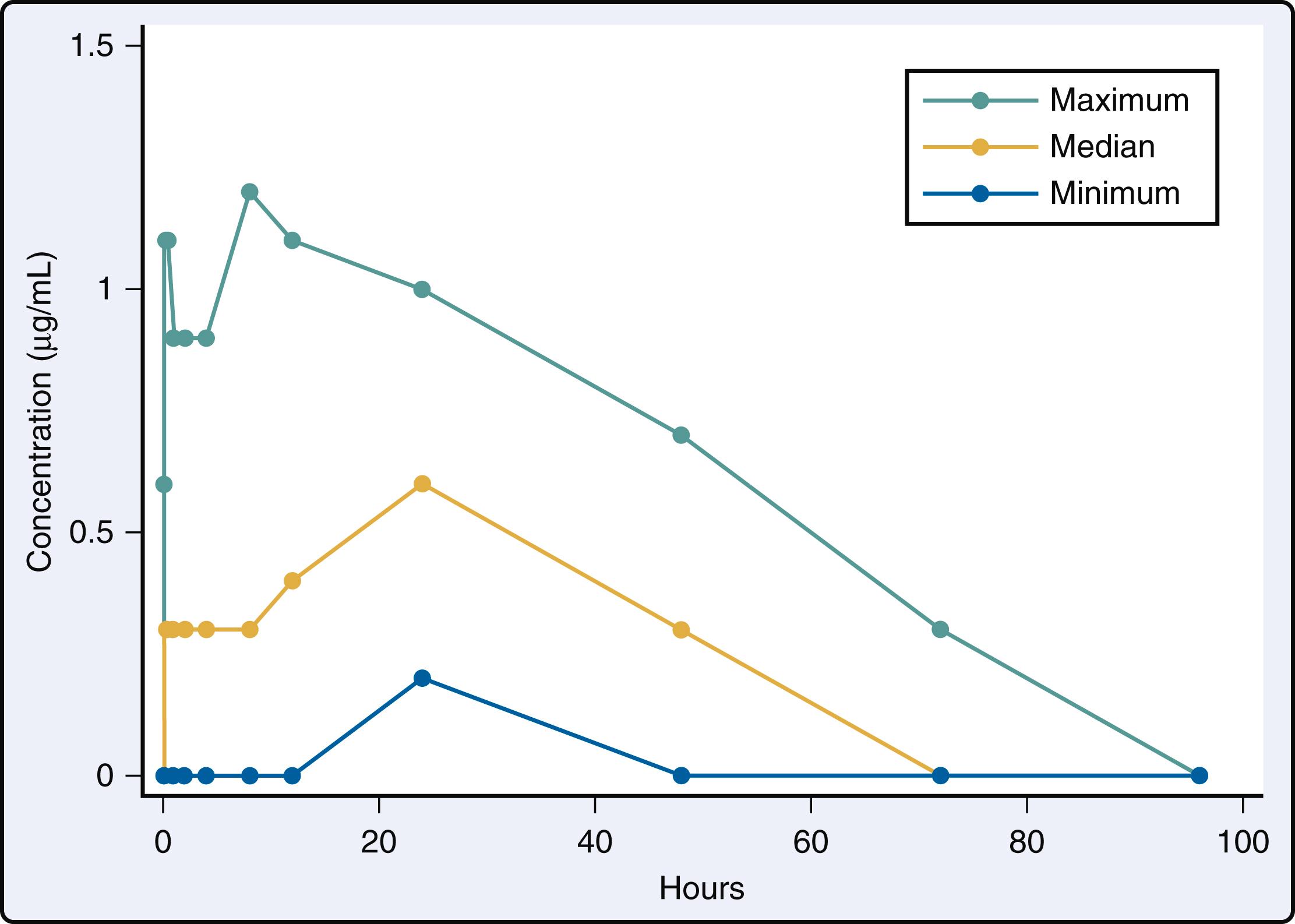 Figure 30.6, Serum bupivacaine versus time since injection, with maximum, median, and minimum concentrations at given time points.