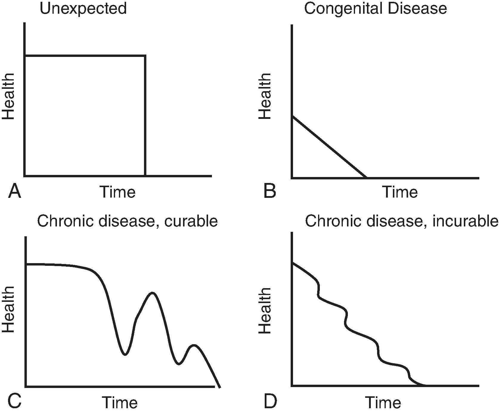 Fig. 90.2, Death Trajectories in Neonatal Intensive Care Units .