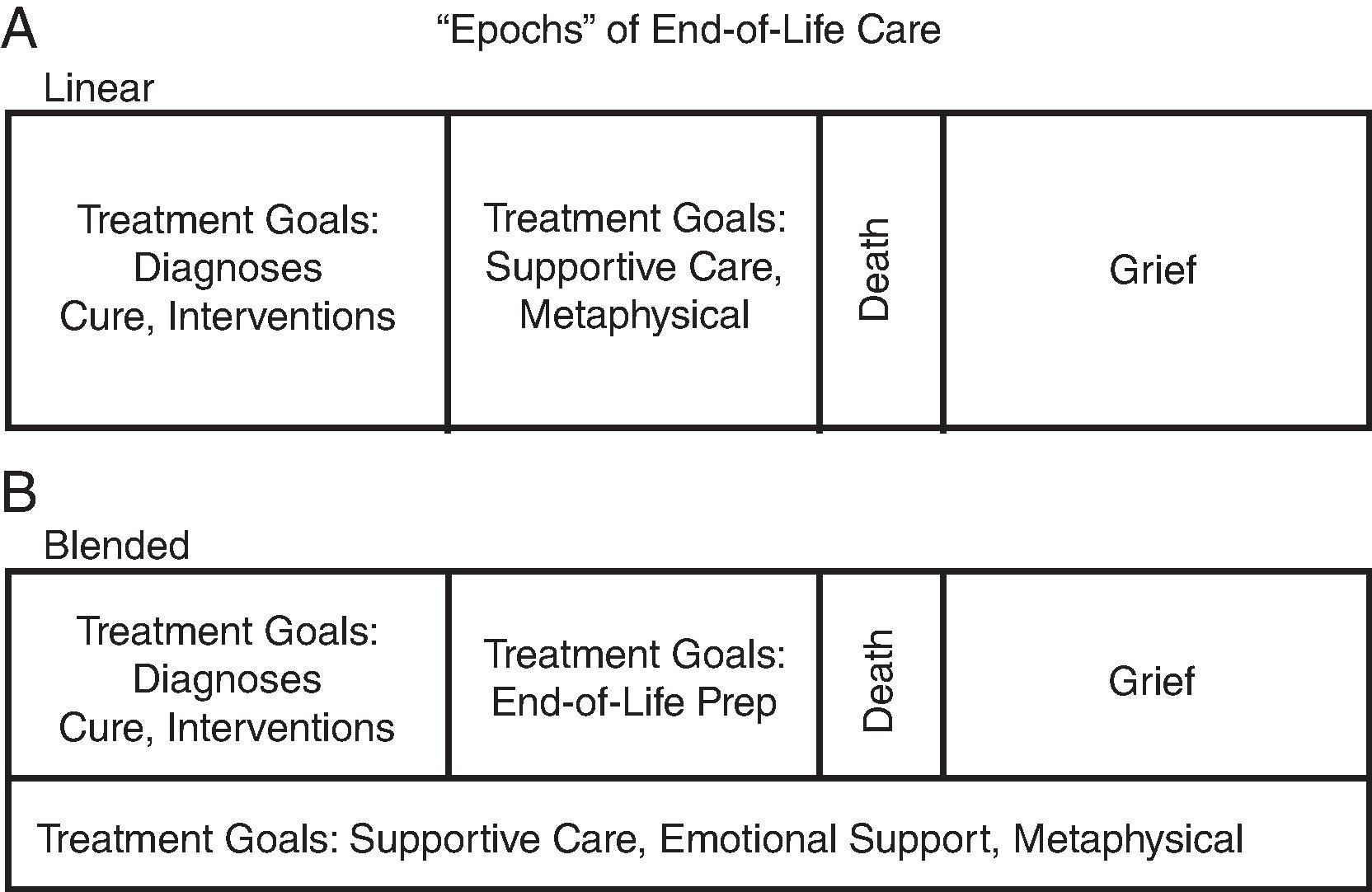 Fig. 90.3, Epochs of End-of-Life Care Can Change Care Delivery .