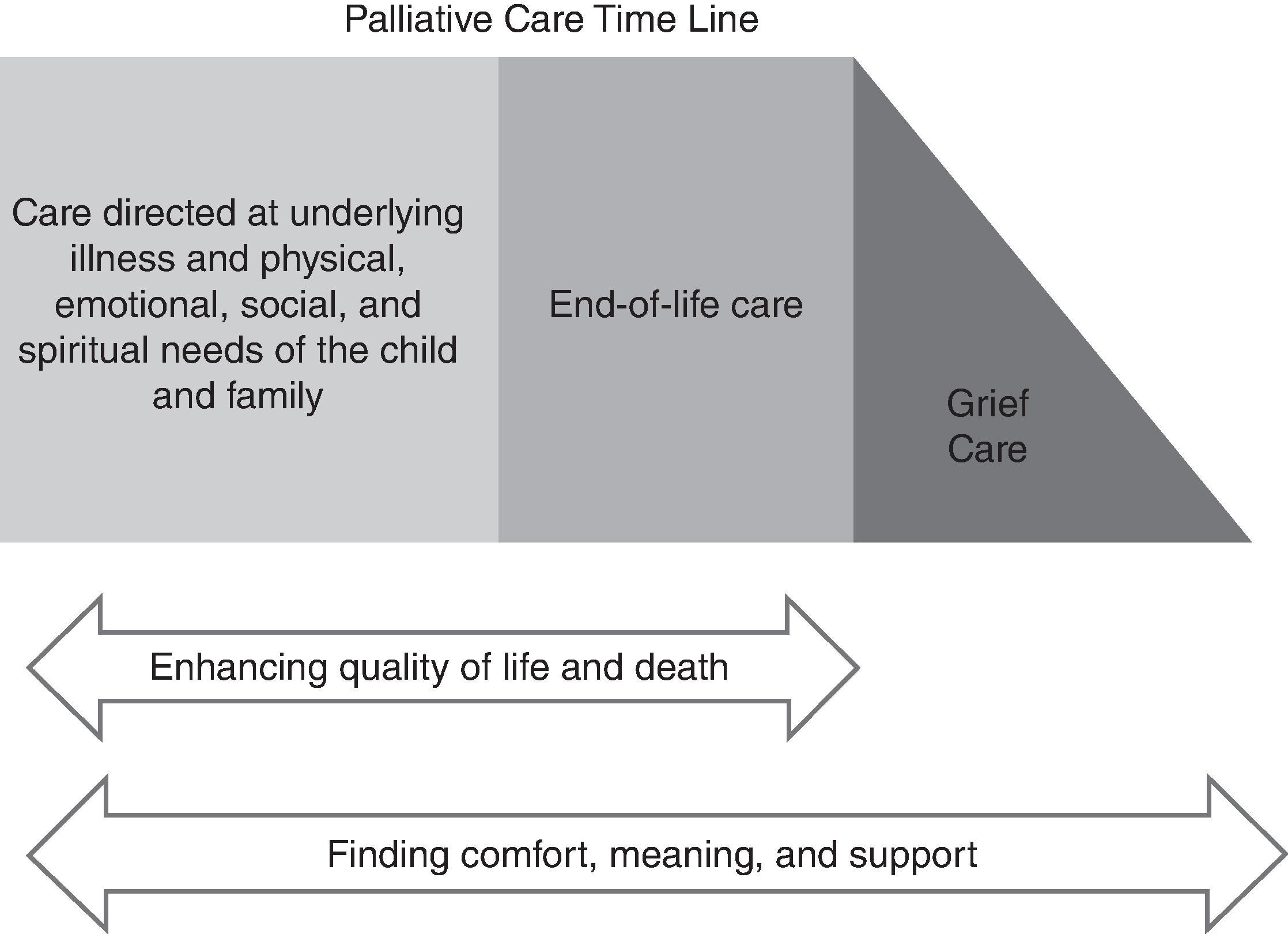 Fig. 90.4, Palliative Care Encompasses the Entire Duration of the Dying Process .