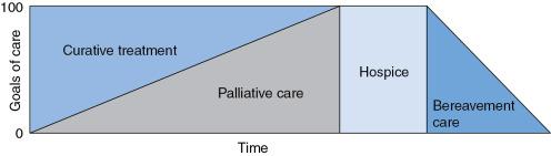Figure 80.1., Focus of care through chronic disease. The spectrum of curative treatment, palliative care, and hospice through chronic disease. (Modified from Ferris, F. D., Balfour, H. M., Bowen, K., Farley, J., Hardwick, M., Lamontagne, C., . . . West, P. J. (2002). A model to guide patient and family care: Based on nationally accepted principles and norms of practice . Journal of Pain and Symptom Management, 24, 115. Elsevier .)
