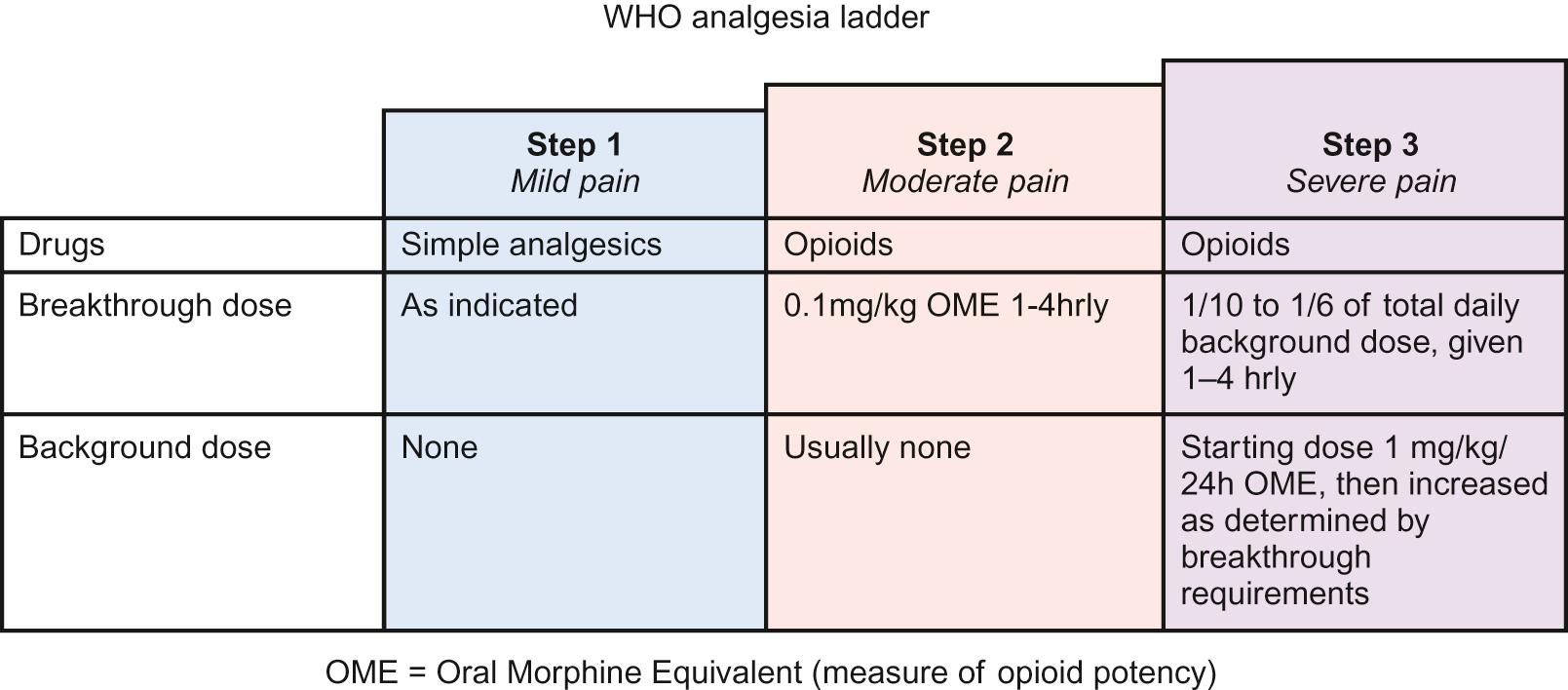 Fig. 34.1, WHO analgesia ladder showing use of analgesics according to severity of pain. Recently, the WHO ladder recommends only simple analgesics and opioids. Opioids are no longer divided into minor and major, as high dose of a weak opioid is pharmacologically equivalent to a low dose of a strong one. Simple analgesics are: paracetamol, NSAID, aspirin where appropriate. Opioids are: morphine, diamorphine, fentanyl, buprenorphine, methadone. Codeine is no longer recommended in most places owing to pharmacogenetic variation in its hepatic activation to morphine, which leads to inconsistent effectiveness. Tramadol is an opioid but has additional non-opioid analgesic properties that make it equivalent to morphine, but it is often poorly tolerated.