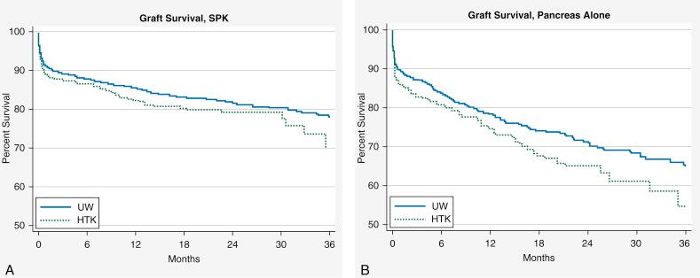 Fig. 36.6, Survival curves for SPK and pancreas alone transplants based on preservative solution. SPK graft survival by HTK versus UW (A), Solitary pancreas graft survival by HTK versus UW (B). HTK, histidine-tryptophan-ketoglutarate; SPK, simultaneous pancreas and kidney UW, University of Wisconsin.