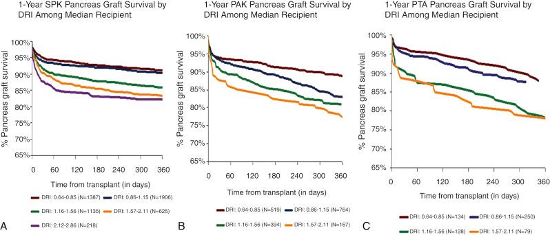 Fig. 36.7, (A) Adjusted 1-year graft survival after simultaneous kidney-pancreas (SPK) transplant as a function of the pancreas donor risk index (PDRI). (B) Adjusted 1-year graft survival after pancreas after kidney (PAK) transplant as a function of the PDRI. (C) Adjusted 1-year graft survival after pancreas transplant alone (PTA) as a function of the pancreas donor risk index (PDRI). Curves shown reflect expected survival for an average recipient (41 years old, BMI = 25, male, white, albumin 3.7 g/dL, PRA = 0, private insurance, no prior PTx, and enteric-drained) transplanted with pancreata from each PDRI strata. BMI, body mass index.