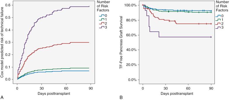 Fig. 36.8, The University of Minnesota Composite Risk Model prediction of technical failure risk and observed pancreas graft survival. (A) The final Cox analysis was used to generate predictive model of technical failure risk according to the number of risk factors present. The risk model is adjusted for bladder/enteric drainage and history of pancreatitis in the donor. (B) The observed technical failure-free pancreas graft survival in this cohort is depicted according to number of risk factors by univariable Kaplan–Meier survival.