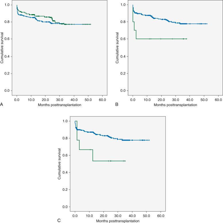 Fig. 36.9, Graphical demonstration of pancreas graft survival, stratified by presence and type of pancreas damage. (A) Pancreas graft survival by presence of any damage (damage – gray [ n = 233], no damage – black [ n = 309]; P = 0.28). (B) Pancreas graft survival by presence of arterial damage (arterial damage – gray [ n = 10], no arterial damage – black [ n = 528]; P = 0.04). (C) Pancreas graft survival by presence of parenchymal damage (damage – gray [ n = 9], no damage – black [ n = 529]; P = 0.05).