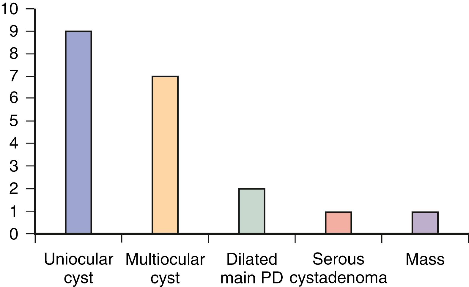 Fig. 60.1, Distribution of positive findings on initial cross-sectional pancreatic imaging in asymptomatic, at-risk relatives of patients with pancreatic cancer over age 35. Six relatives underwent surgical resection; two had IPMN, two had carcinoma in situ (PanIN 2 in one and PanIN 3 in another), one had a T3N0 PC, and one had a serous cystic neoplasm. IPMN , intrataductal papillary mucinous tumor; PaNin , pancreatic intraepithelial neoplasia; PD , pancreatic duct.