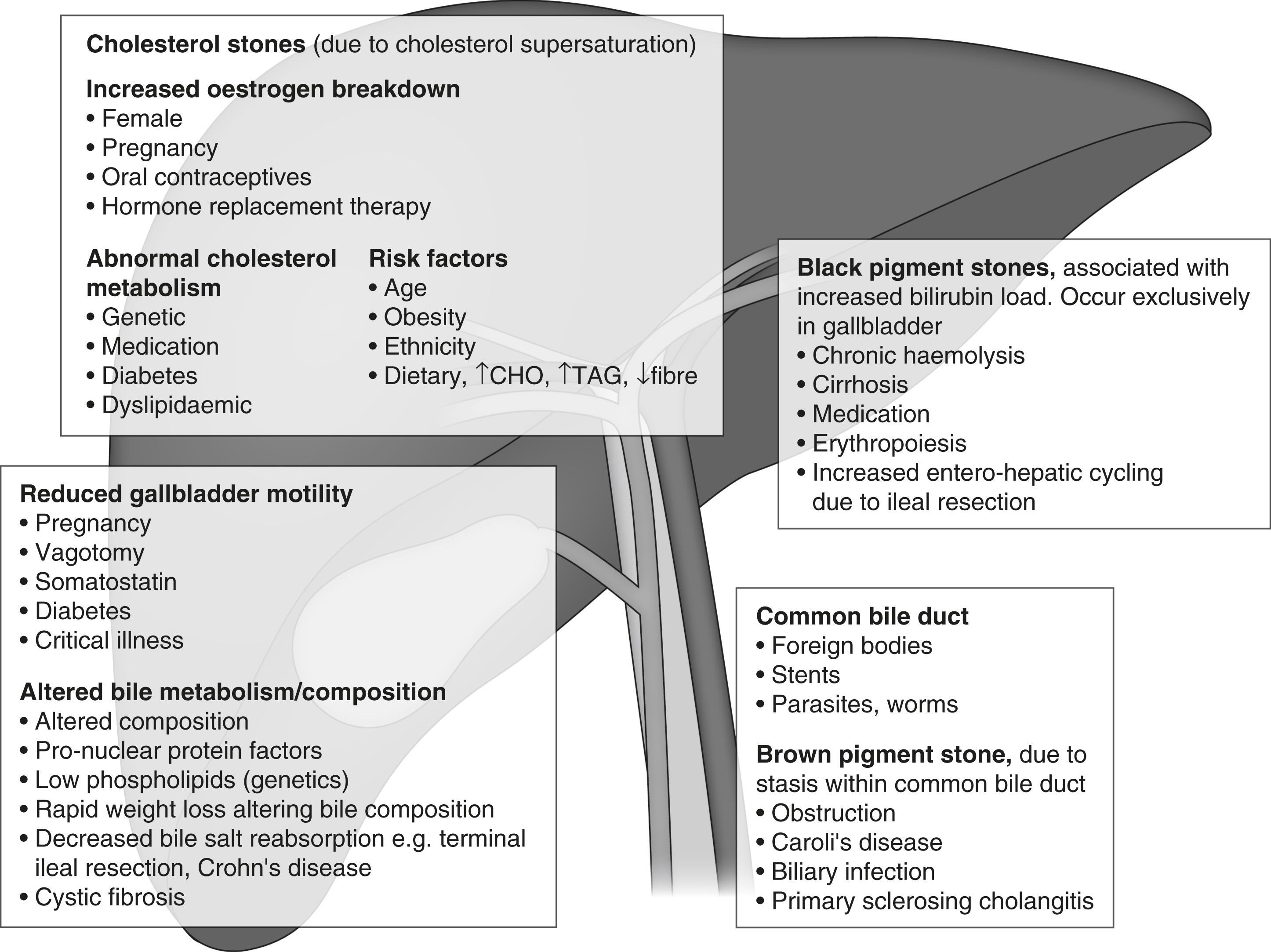 Figure 14.1, Aetiology and risk factors for cholelithiasis and choledocholithiasis.